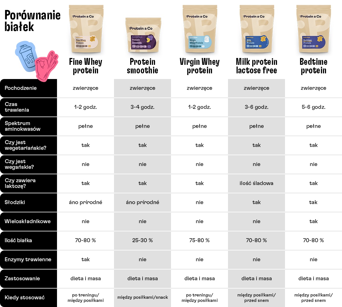 tabulka_srovnani proteinu_02_pl